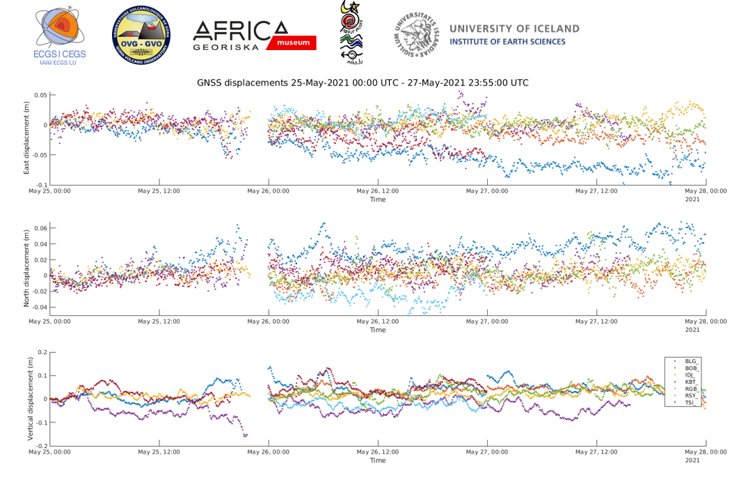 GNSS Time series